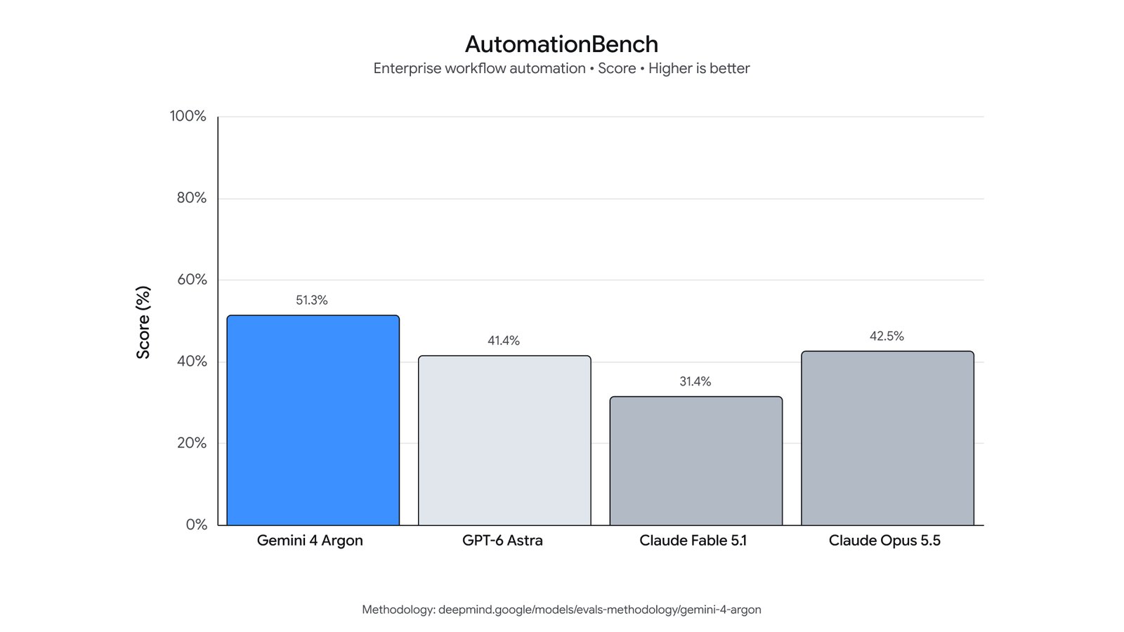Google 官方基準長條圖：Zapier AutomationBench Gemini 4 Argon 51.3% 排名第一