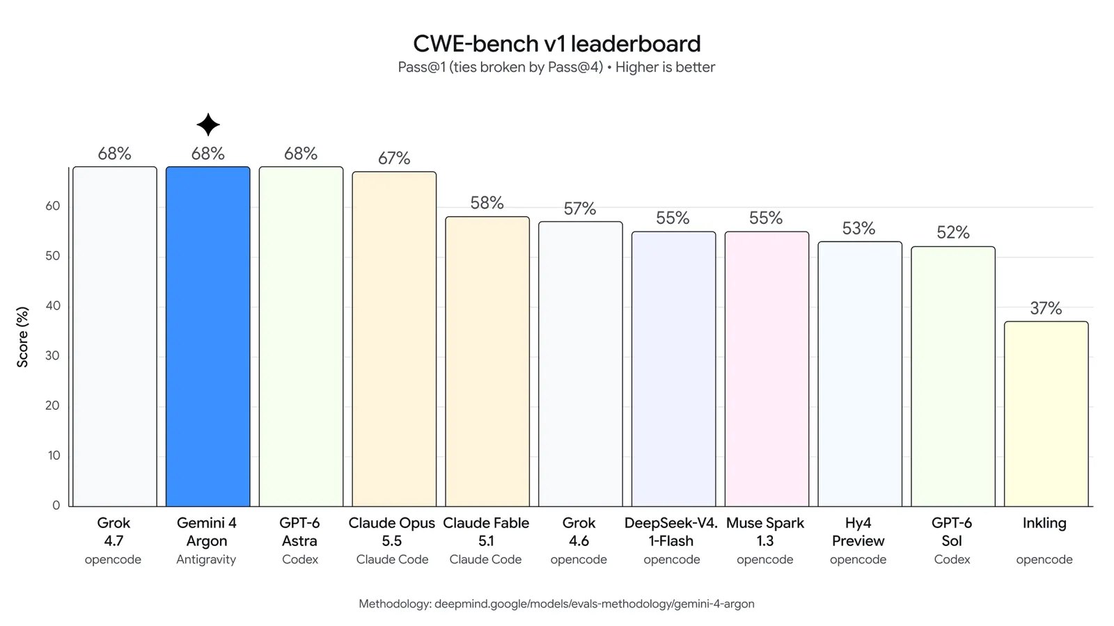 CWE-bench v1 排行榜長條圖：Gemini 4 Argon 與 GPT-6 Astra、Grok 4.7 同以 68% 並列第一