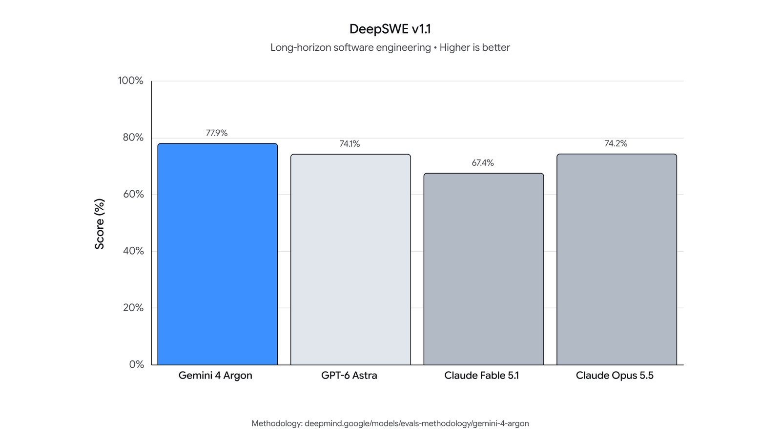 Google 官方基準長條圖：DeepSWE v1.1 Gemini 4 Argon 77.9% 排名第一