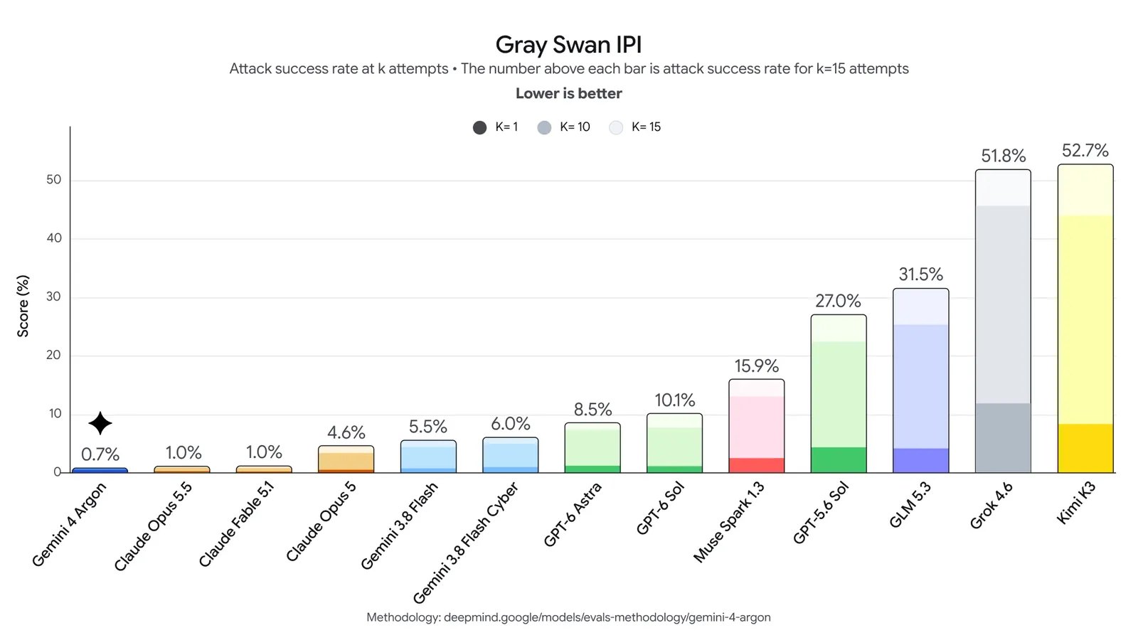 Gray Swan 間接提示詞注入測試長條圖：Gemini 4 Argon 攻擊成功率僅 0.7%，低於 Claude Opus 5.5 的 1.0% 與 GPT-6 Astra 的 8.5%