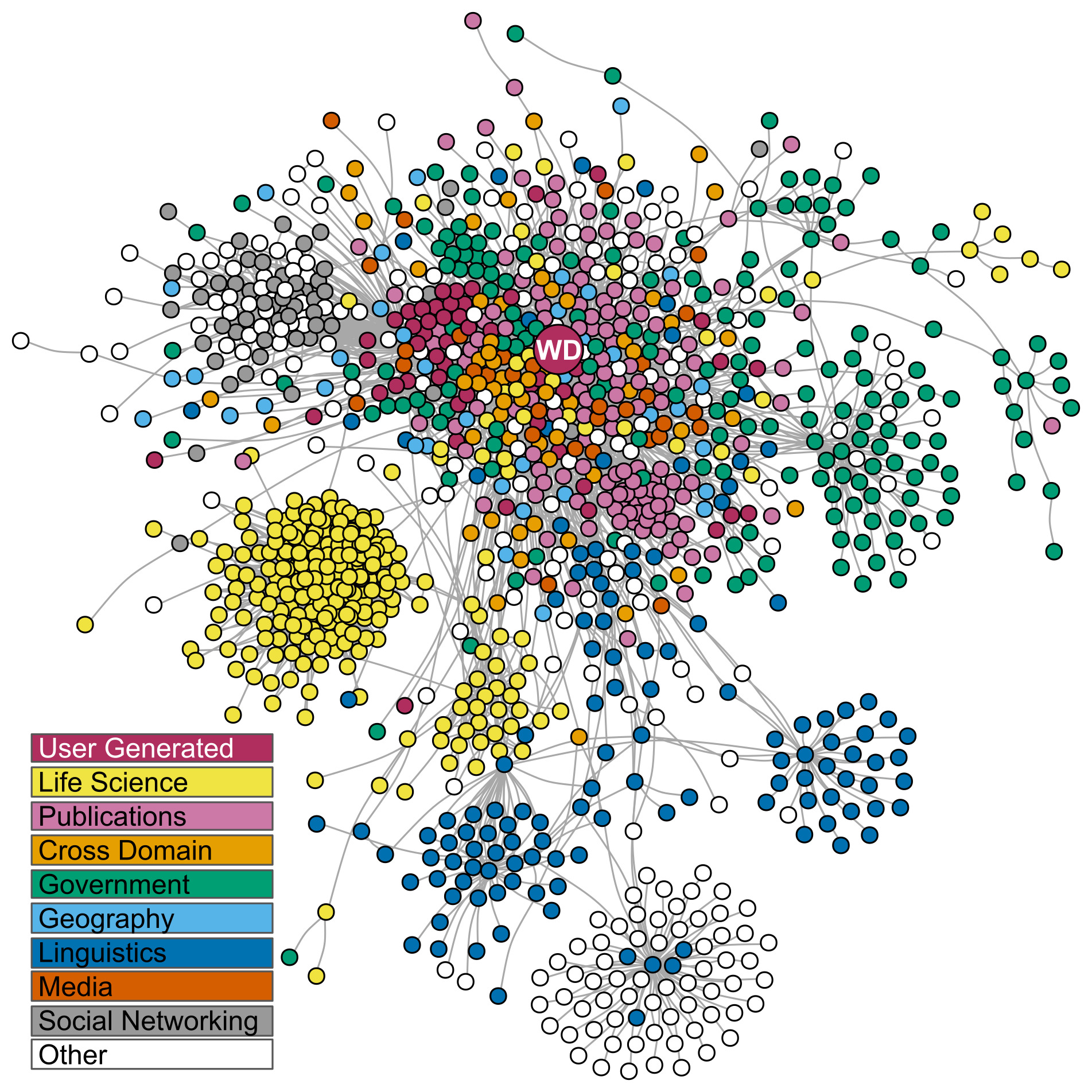 Wikidata 的連結開放資料雲圖，象徵個人 AI 知識圖譜的擴張