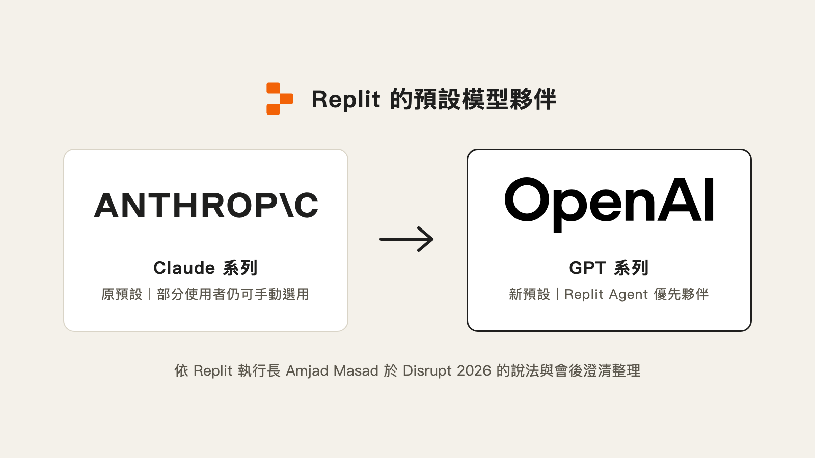 示意圖：頂端是 Replit 的橘色圖示與「Replit 的預設模型夥伴」字樣；左側白底卡片是 Anthropic 標誌與「Claude 系列，原預設，部分使用者仍可手動選用」，一個箭頭指向右側黑框卡片的 OpenAI 標誌與「GPT 系列，新預設，Replit Agent 優先夥伴」